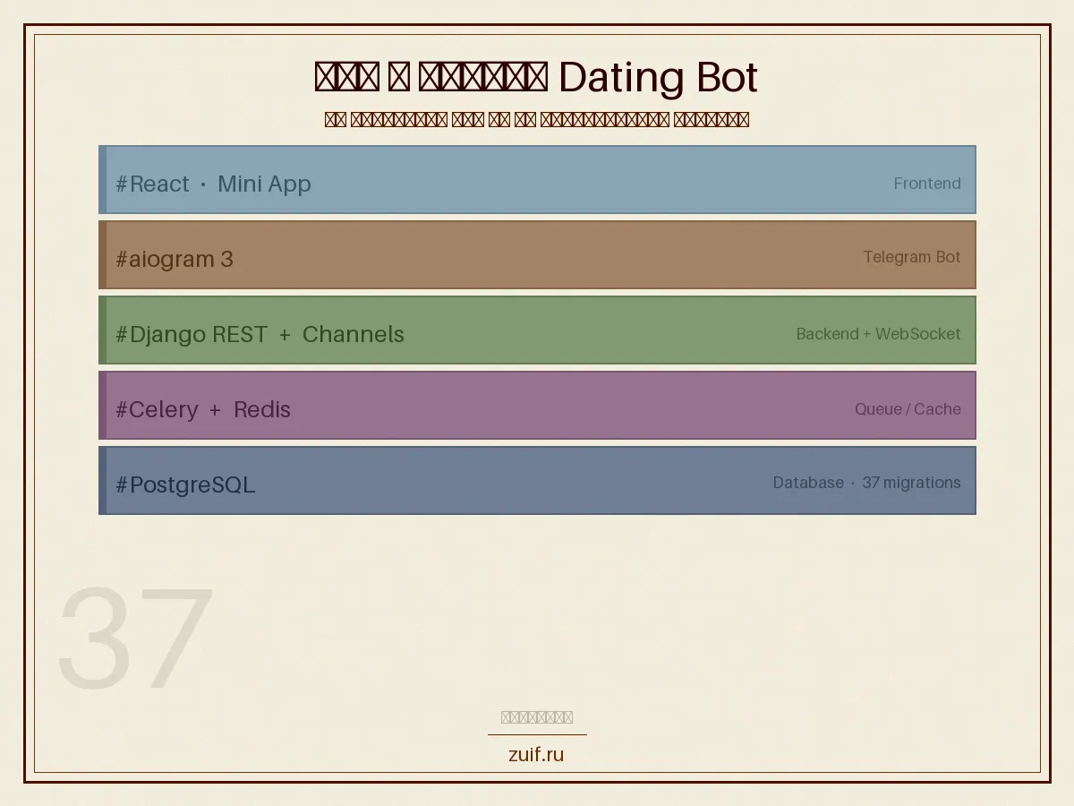 Dating Bot: как Telegram стал MVP для дейтинга